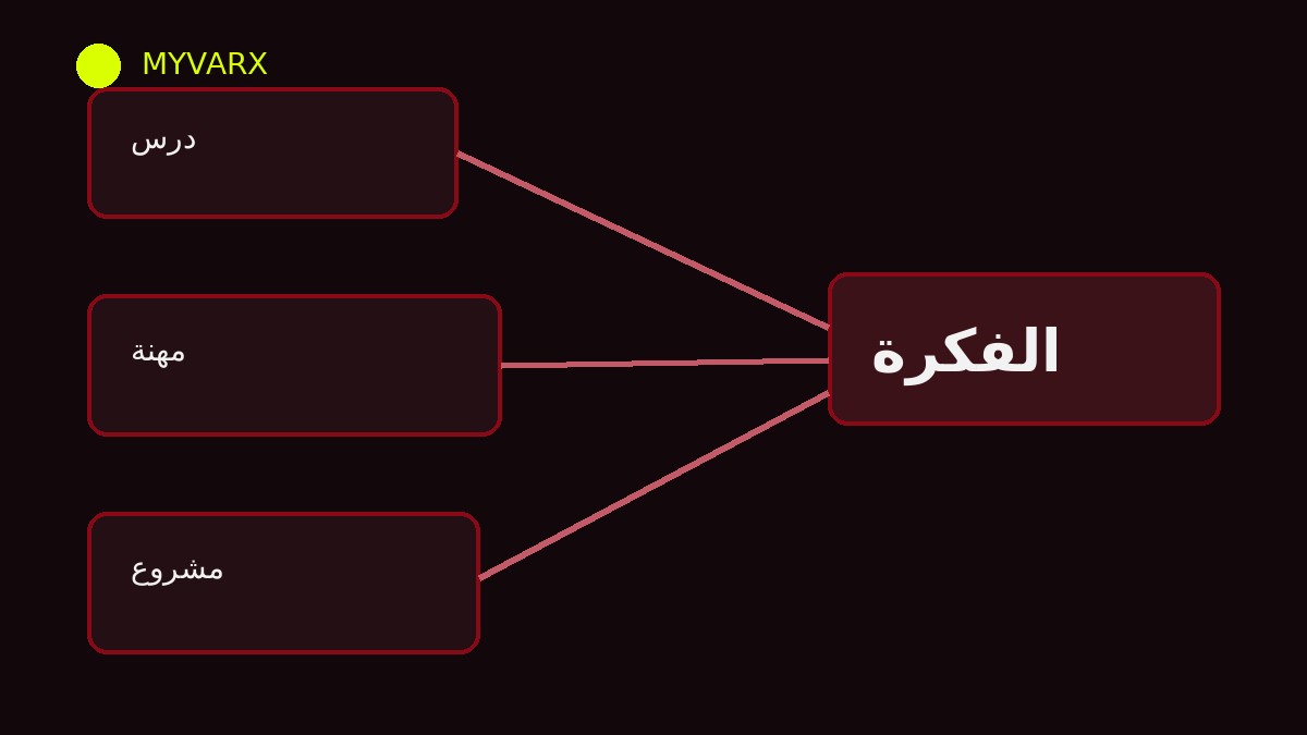 إنشاء خرائط ذهنية: فكرة في الوسط وفروع توضّح ما حولها